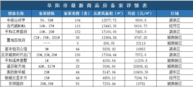 阜阳8月首次备案887套房源，房价仅6K+