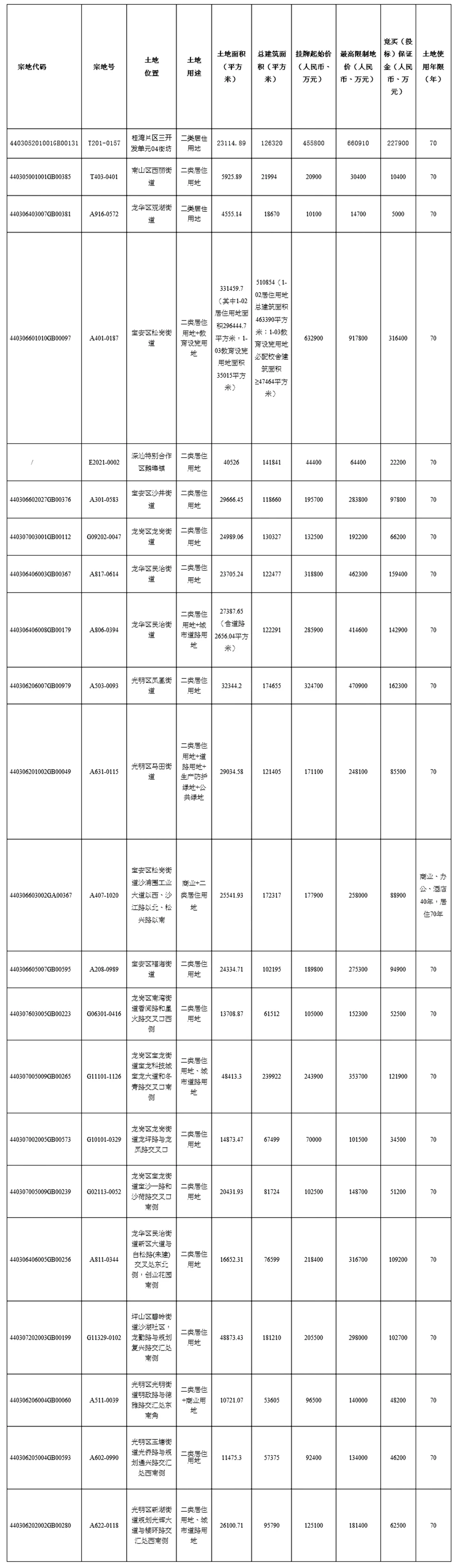 深圳第二批22宗地块中止出让，已交纳的竞买保证金原路退回