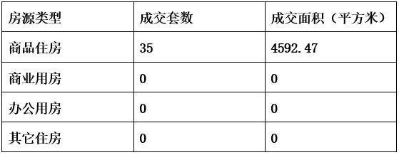 2021年7月29日泰州市区商品房成交35套