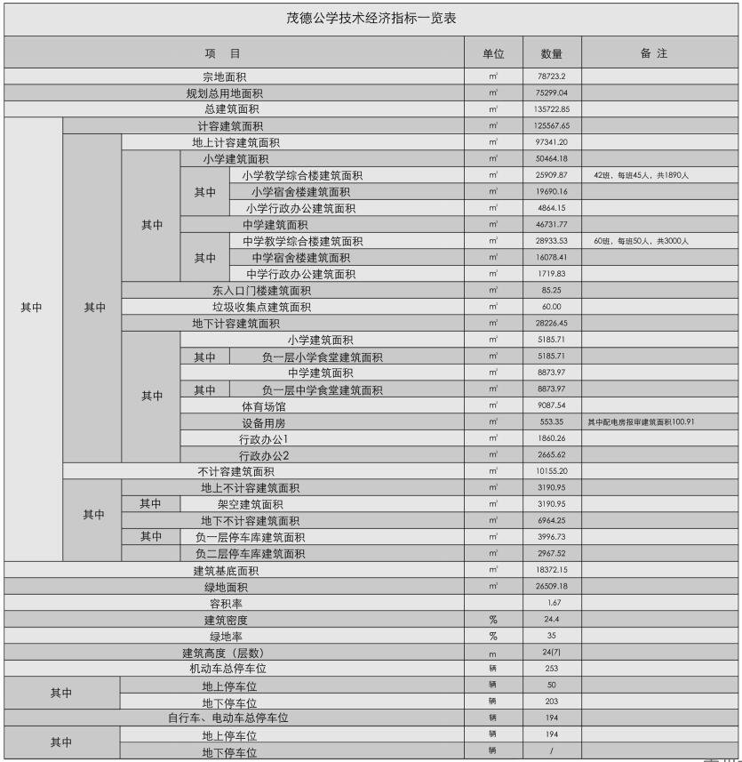 总用地75299.04平方米！雷州市茂德公学校规划建筑设计方案公示出炉