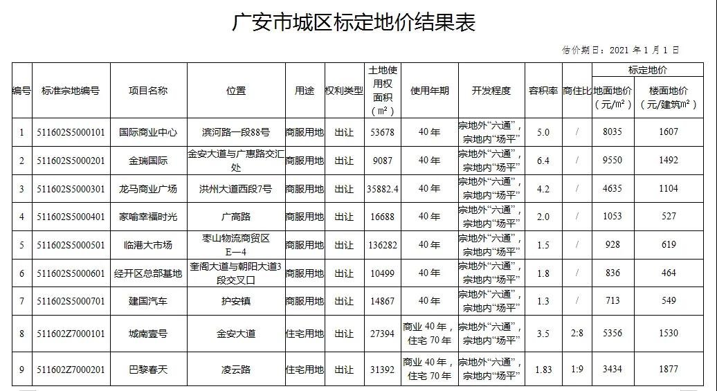 广安2021版基准地价发布：住宅楼面地价2742元/㎡,商服用地4102元/㎡!