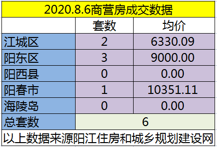 网签：8月6日成交79套房源 江城均价6251.14元/㎡