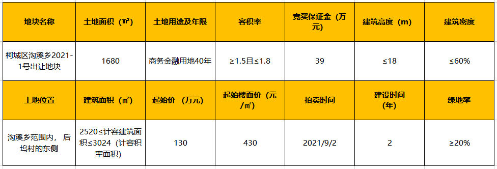 柯城区再推三宗地块，位于沟溪乡、万田乡