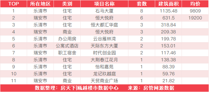 8月5日住宅成交来自未来城壹号