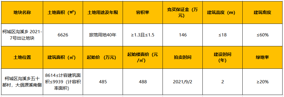 柯城区再推三宗地块，位于沟溪乡、万田乡