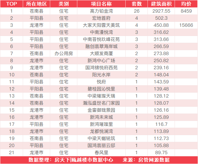 8月4日住宅成交来自高力铂金湾