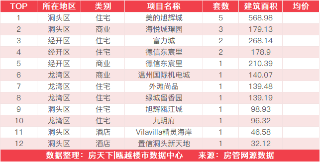 8月4日住宅成交来自高力铂金湾