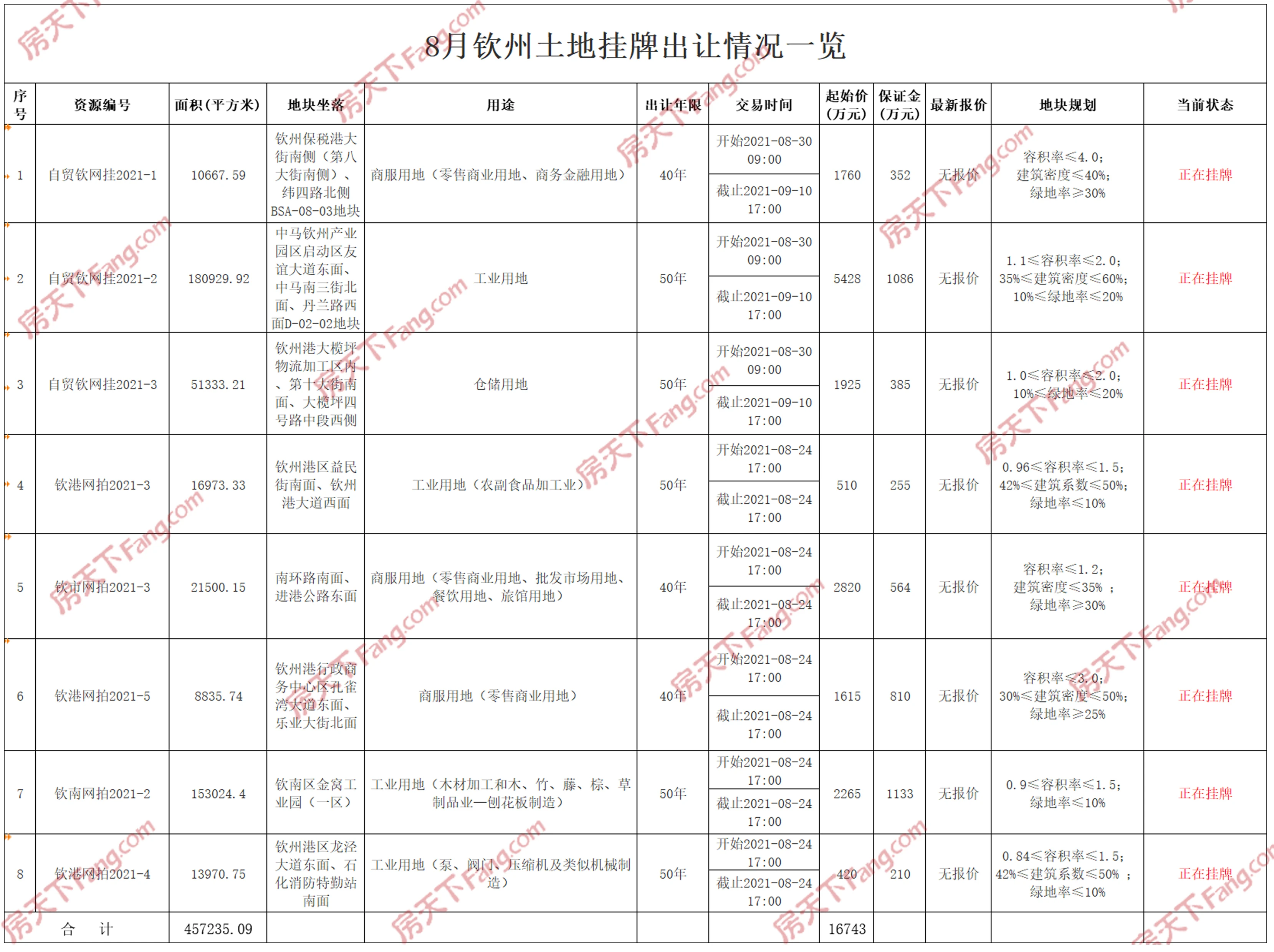 土拍预告 | 钦州8宗土地挂牌出让中 总出让面积457235.09㎡