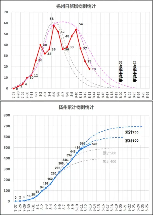 疫情分析扬州疫情2023号基本结束再坚持坚持就是胜利