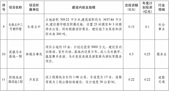 总投资近70亿！漳州市区20个项目集中开竣工，项目包括……