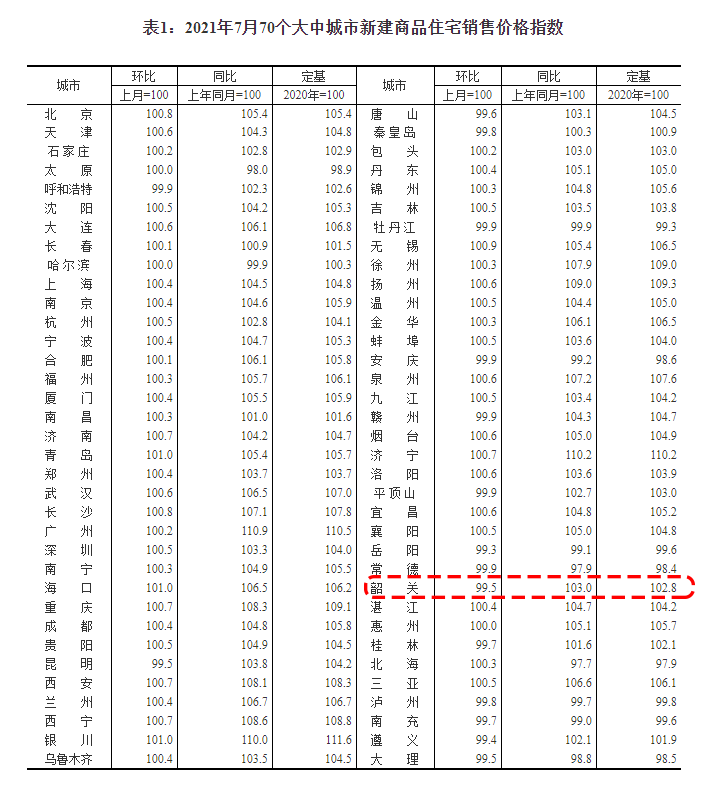实锤！70个大中城市住宅销售价格出炉 韶关楼市遇冷？