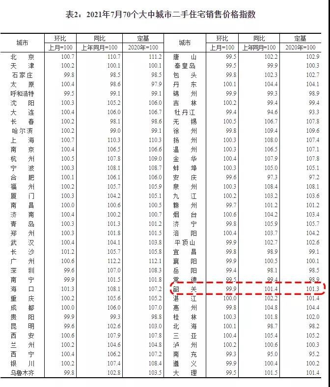 实锤！70个大中城市住宅销售价格出炉 韶关楼市遇冷？