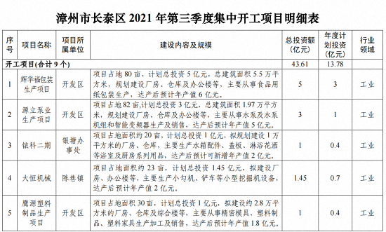 总投资近70亿！漳州市区20个项目集中开竣工，项目包括……