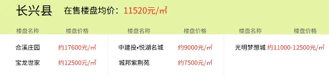 2021年8月19日房价播报：湖州楼盘价格更新以及今日推荐新房项目