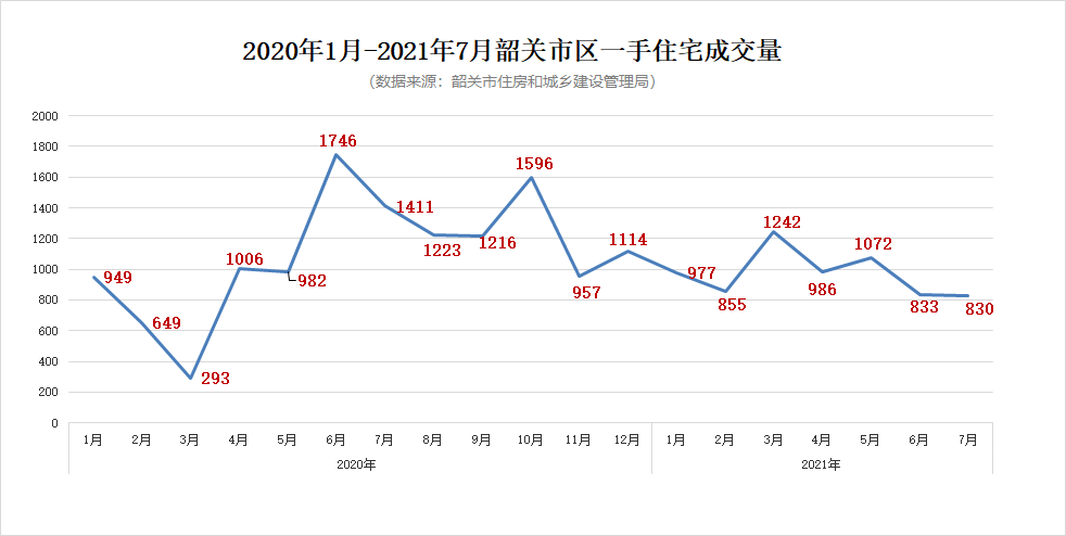 实锤！70个大中城市住宅销售价格出炉 韶关楼市遇冷？