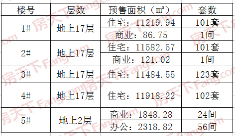 潞城区2项目喜提预售证！