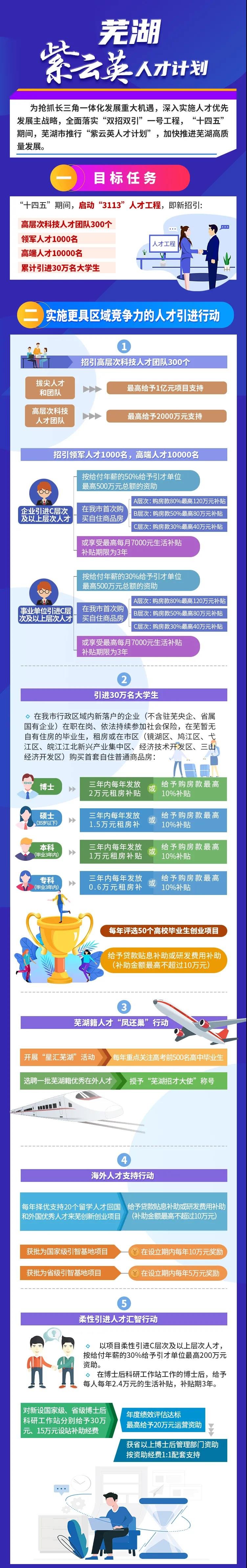 芜湖“紫云英人才计划”专科以上学历或可享受购房款10%补贴