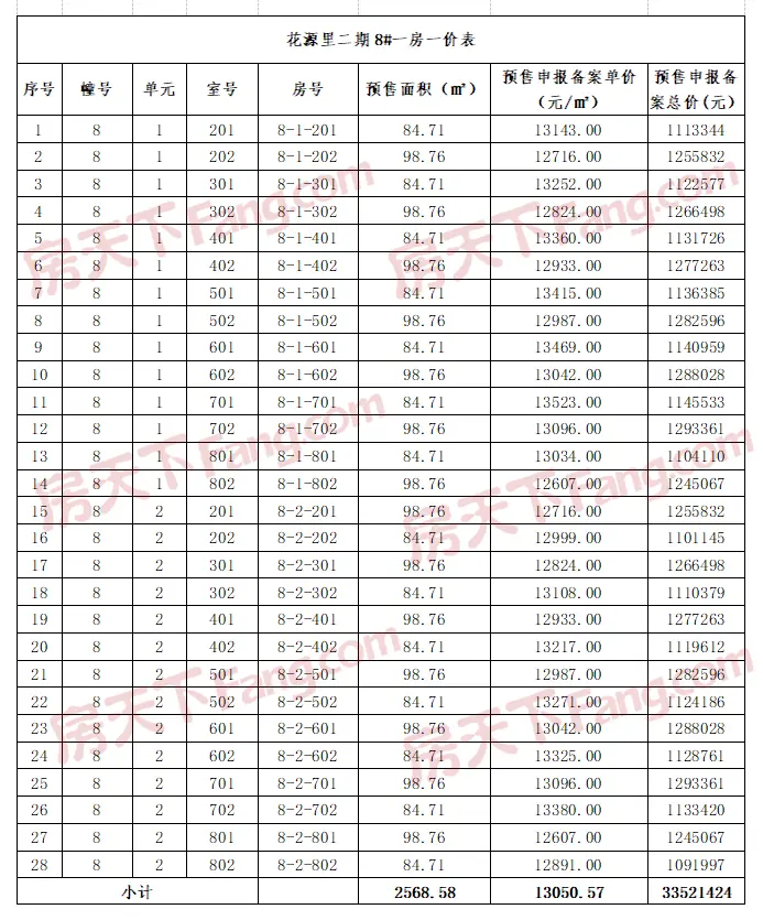 花源里再拿预售证，住宅304套，预售均价12986元/㎡（含房价表）