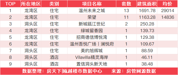 8月22日住宅成交来自温州未来之城