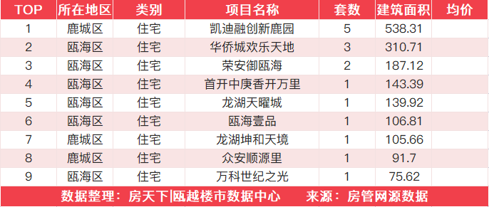 8月22日住宅成交来自温州未来之城