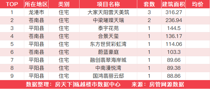 8月22日住宅成交来自温州未来之城