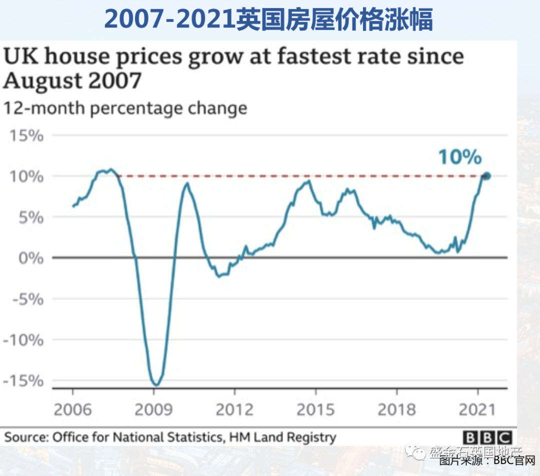 盛金石8月房产报告：英房价十四年来最快涨幅