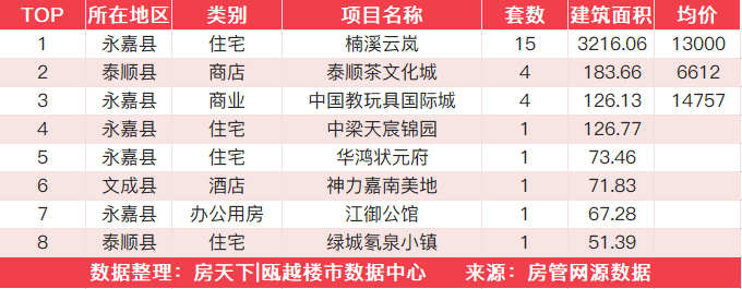 8月23日住宅成交来自新城旭辉未来海岸