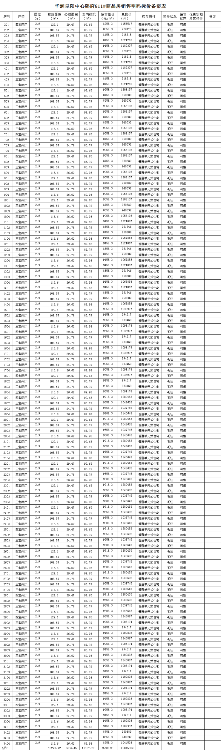 华润阜阳中心熙府高层备案，均价约9040元/㎡