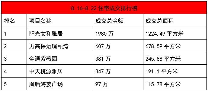 姜堰阳光文和雅居8月16-8月22日共计成交1980万，位于上周榜首