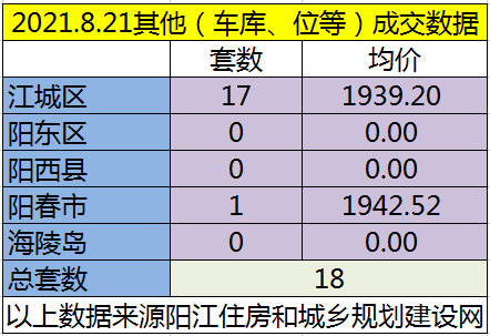 网签：8月21日成交54套房源 江城均价6054.20元/㎡