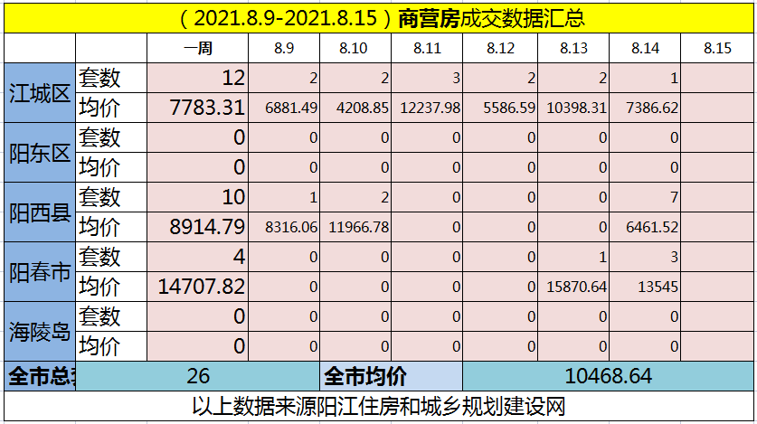 网签汇总|(8.9-8.15)阳江网签578套房源