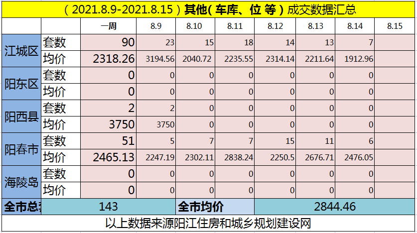 网签汇总|(8.9-8.15)阳江网签578套房源