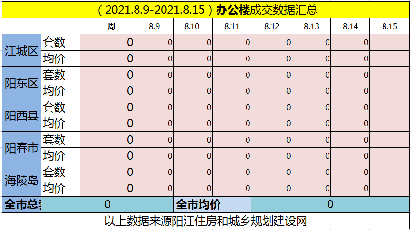 网签汇总|(8.9-8.15)阳江网签578套房源