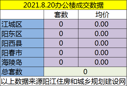 网签：8月20日成交115套房源 江城均价6016.65元/㎡