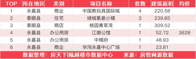 8月24日住宅成交来自新城旭辉未来海岸