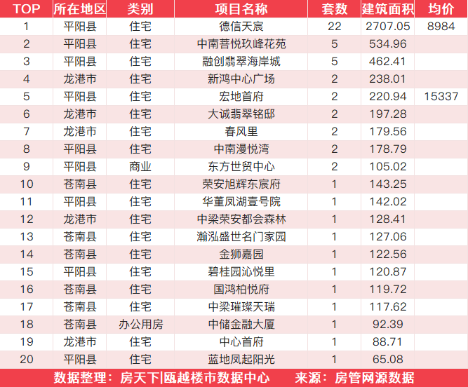 8月24日住宅成交来自新城旭辉未来海岸