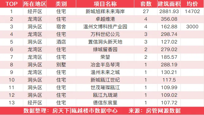 8月24日住宅成交来自新城旭辉未来海岸