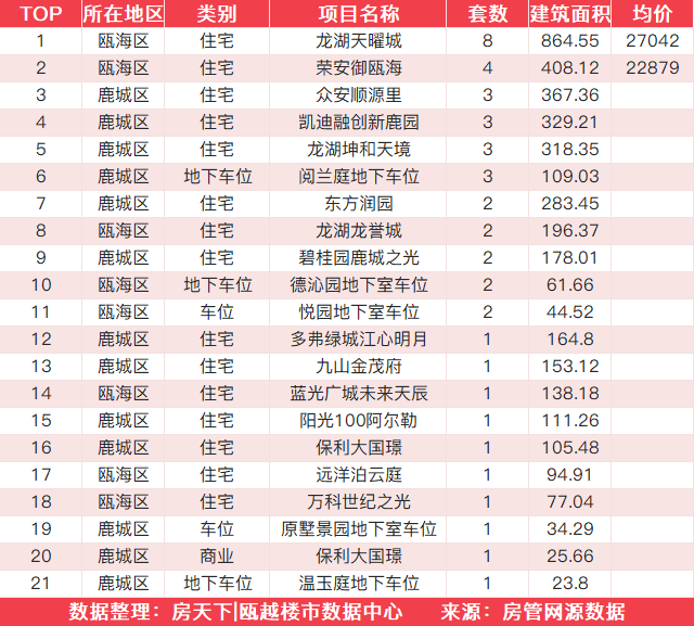 8月25日住宅成交来自德信天宸