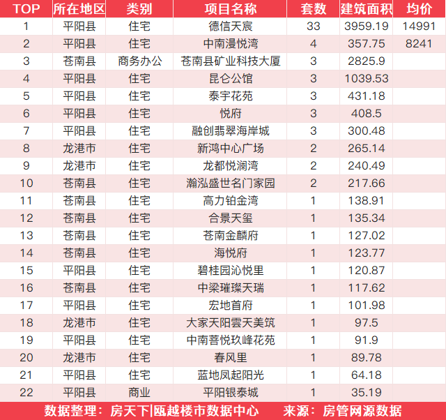 8月25日住宅成交来自德信天宸