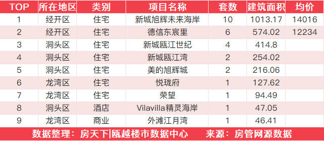 8月25日住宅成交来自德信天宸