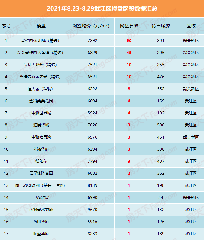 上周房价又涨了?尤其是某个区县 更是离谱…