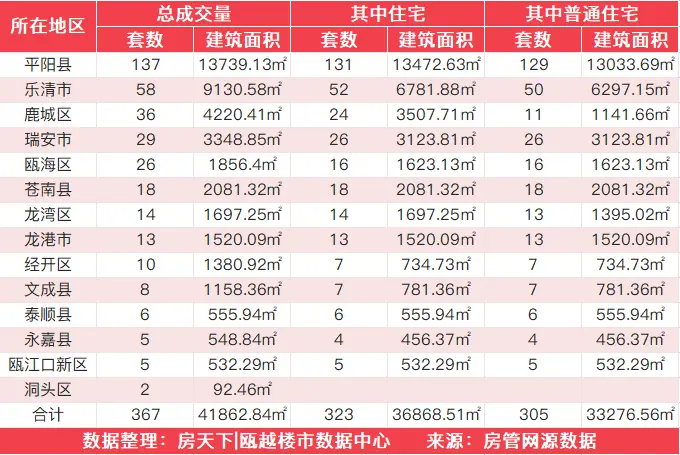 8月31日住宅成交来自鳌江国际新城