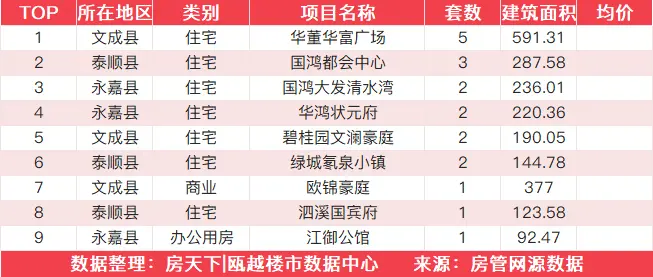 8月31日住宅成交来自鳌江国际新城