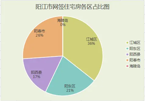 2021年8月阳江楼市房源网签成交2592套