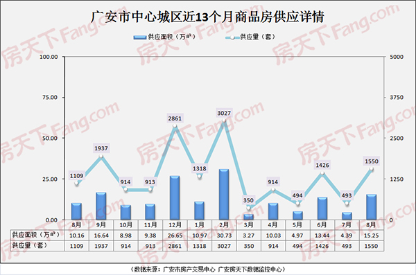 8月广安楼市报告丨新房量跌价涨 土地市场回暖明显