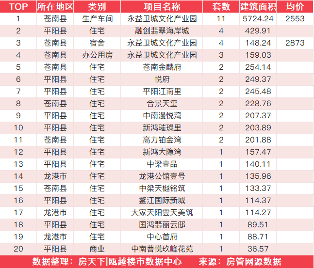 9月1日住宅成交来自保利天悦