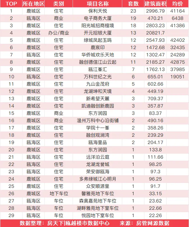 9月1日住宅成交来自保利天悦