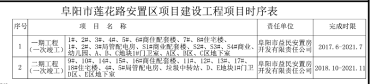 二期预计11月份交付！阜阳莲花路安置区分期核实规划发布