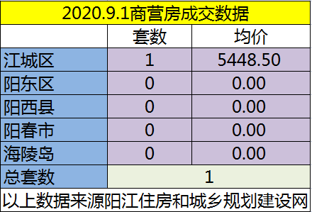 网签：9月1日成交62套房源 江城均价5829.84元/㎡