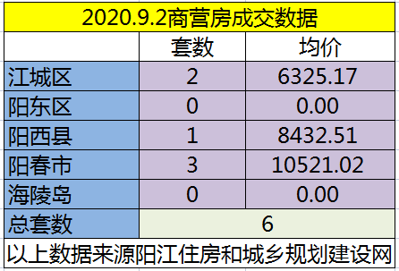 网签：9月1日成交92套房源 江城均价5578.52元/㎡